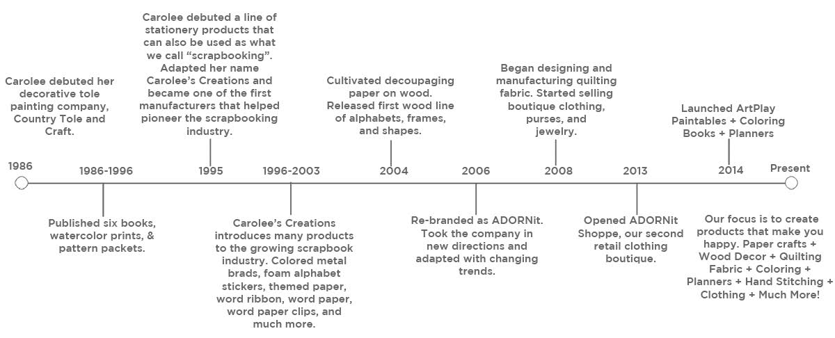 Adornit timeline